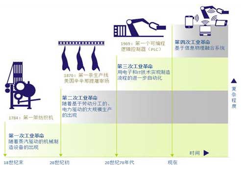 工業4.0各個階段1.jpg